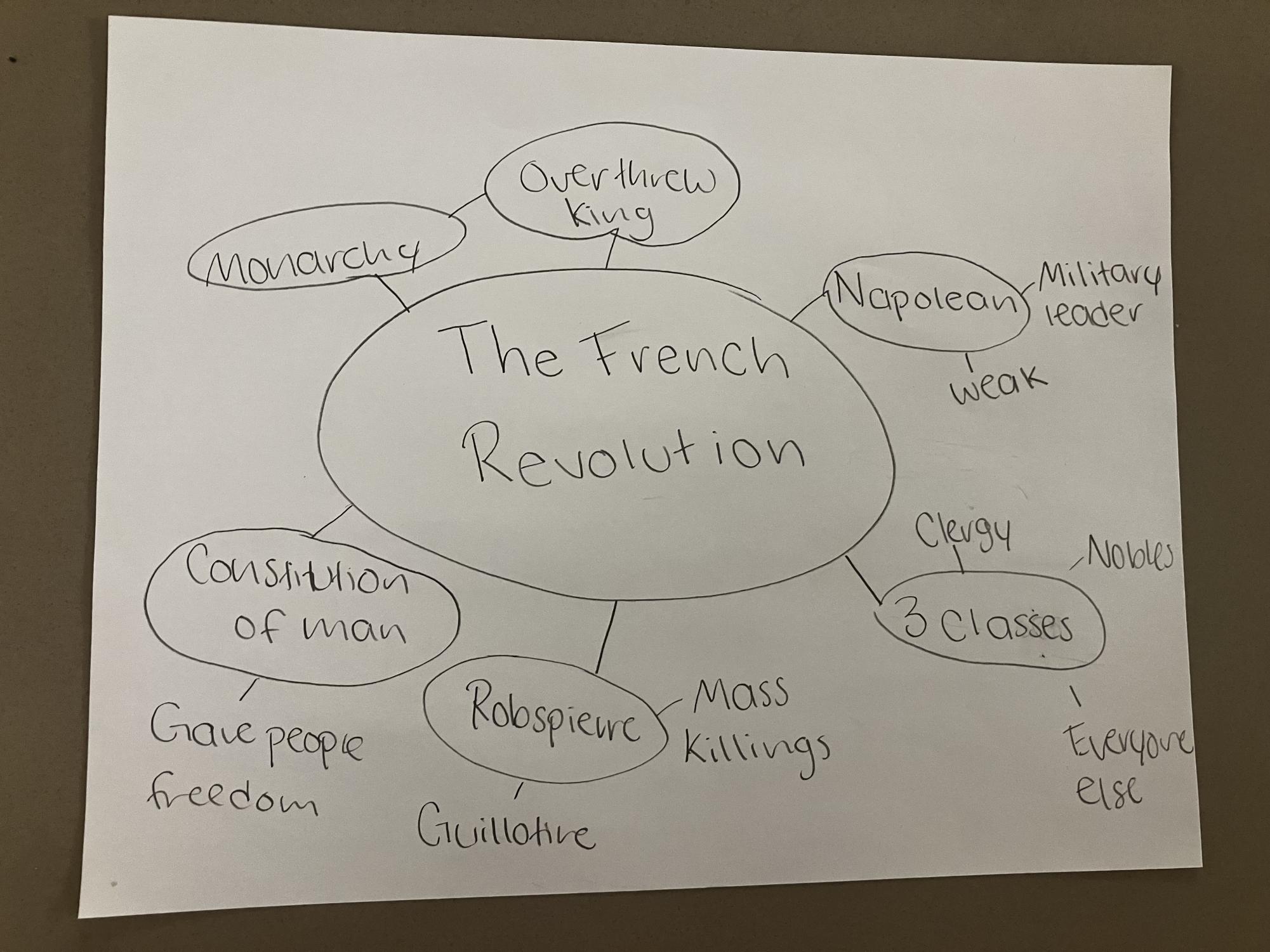 Mind mapping is putting a certain topic in the middle of the paper and connecting smaller topics to the main one.